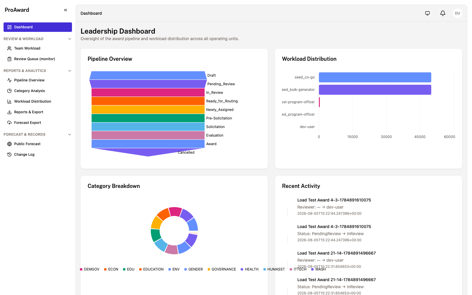 ProAward Leadership Dashboard, showing the award pipeline funnel, workload distribution by officer, category breakdown and recent activity